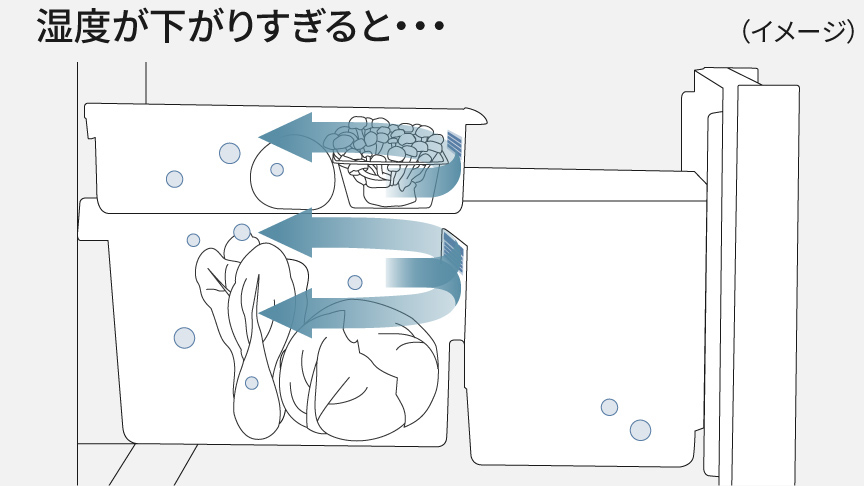 野菜室の「湿度が下がりすぎると…」湿度の様子を矢印で記しているイラスト（イメージ）