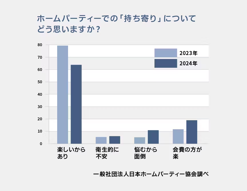 ホームパーティー持ち寄りに関する調査