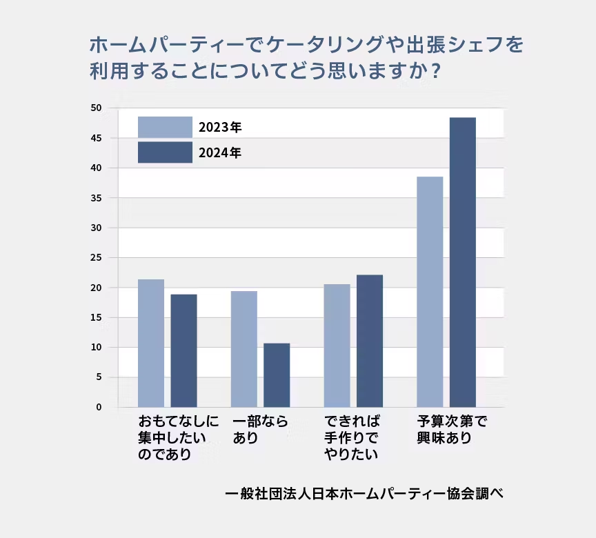 ホームパーティーでのケータリング・出張シェフに関する調査