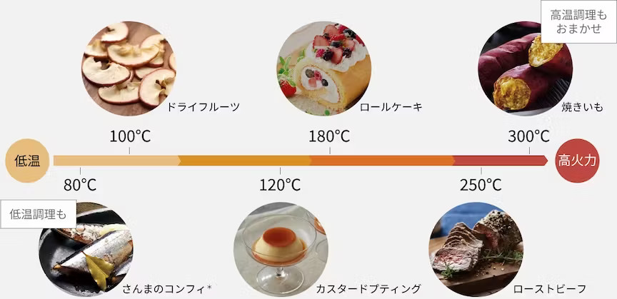低温調理も　80℃ さんまのコンフィ、100℃ ドライフルーツ、120℃ カスタードプディング、180℃ ロールケーキ、250℃ ローストビーフ、300℃ 焼きいも　高温調理もおまかせ