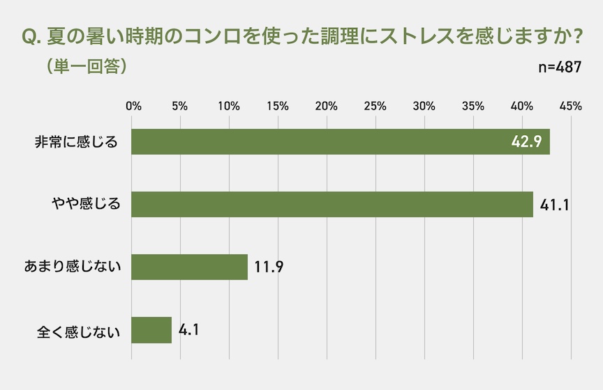 Q. 夏の暑い時期のコンロを使った調理にストレスを感じますか？ （単一回答） n=487 0% 5% 10% 15% 20% 25% 30% 35% 40% 45% 非常に感じる 42.9 やや感じる 41.1 あまり感じない 11.9 全く感じない 4.1