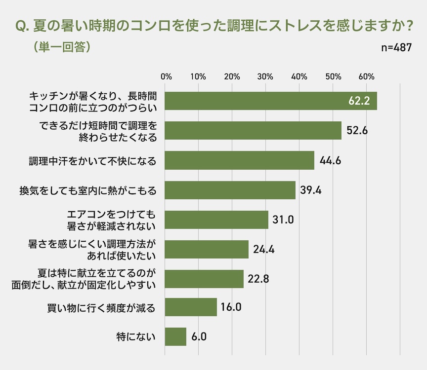 Q. 夏の暑い時期のコンロを使った調理にストレスを感じますか？ （単一回答） n=487 0% 10% 20% 30% 40% 50% 60% キッチンが暑くなり、長時間コンロの前に立つのがつらい 62.2 できるだけ短時間で調理を終わらせたくなる 52.6 調理中汗をかいて不快になる 44.6 換気をしても室内に熱がこもる 39.4 エアコンをつけても暑さが軽減されない 31.0 暑さを感じにくい調理方法があれば使いたい 24.4 夏は特に献立を立てるのが面倒だし、献立が固定化しやすい 22.8 買い物に行く頻度が減る 16.0 特にない 6.0