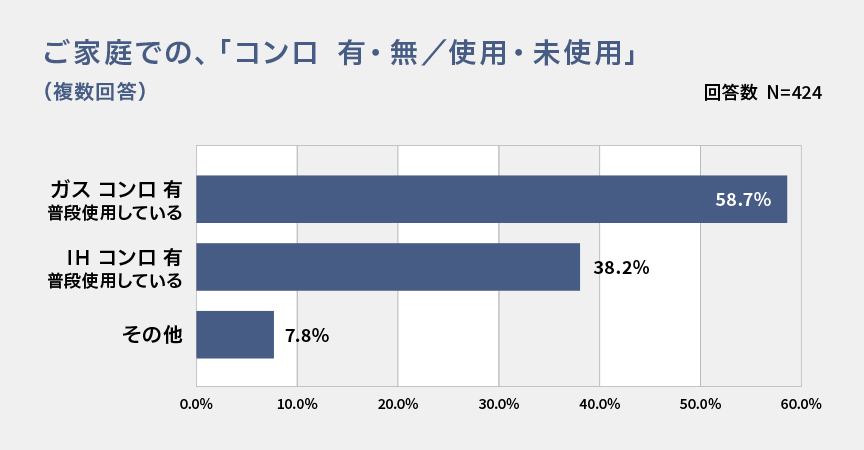 ご家庭での、「コンロ 有・無／使用・未使用」 （複数回答） 回答数 N=424 ガス コンロ 有 普段使用している 58.7% IH コンロ 有 普段使用している 38.2% その他 7.8%