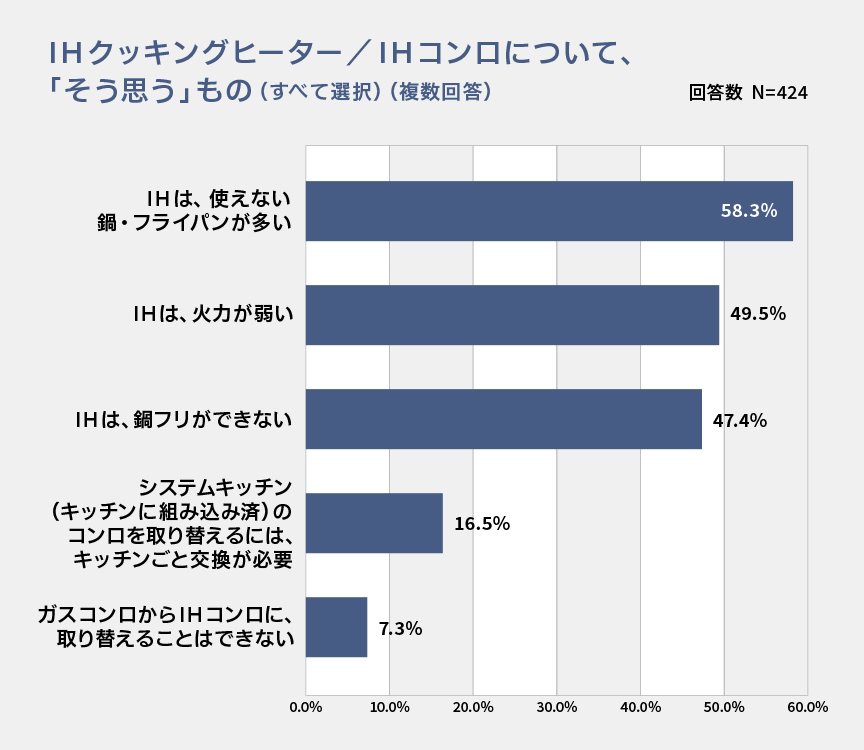 IHクッキングヒーター／IHコンロについて、「そう思う」もの（すべて選択）（複数回答） 回答数 N=424 IHは、使えない鍋・フライパンが多い 58.3% IHは、火力が弱い 49.5% IHは、鍋フリができない 47.4% システムキッチン（キッチンに組み込み済）のコンロを取り替えるには、キッチンごと交換が必要 16.5% ガスコンロからIHコンロに、取り替えることはできない 7.3%