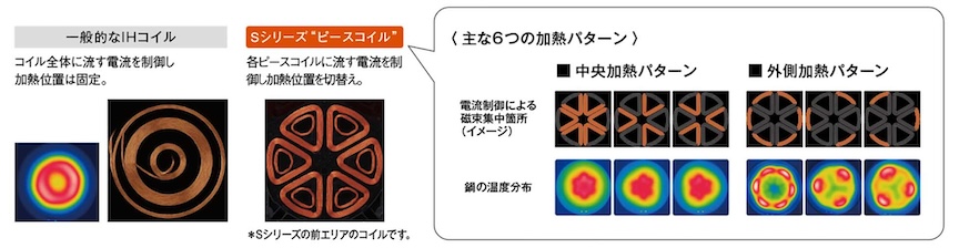 一般的なIHコイル コイル全体に流す電流を制御し加熱位置は固定。 Sシリーズ “ピースコイル”各ピースコイルに流す電流を制御し、加熱位置を切替え。＊Sシリーズの前エリアのコイルです。 〈主な6つの加熱パターン〉 ■中央加熱パターン ■外側加熱パターン 電流制御による磁束集中箇所(イメージ) ■中央加熱パターン ■外側加熱パターン  鍋の湿度分布