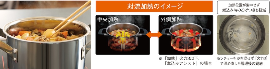 対流加熱のイメージ 中央加熱 ↔ 外側加熱 ※「加熱」火力3以下、「煮込みアシスト」の場合 加熱位置が集中せず 煮込み時のこげつきも軽減 ※シチューをかき混ぜず、[火力2]で温め直した調理後の鍋底