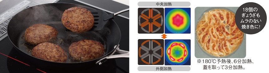 中央加熱 ↔ 外側加熱 18個のぎょうざもムラのない焼き色に! ※180℃予熱後、6分加熱、蓋を取って3分加熱。