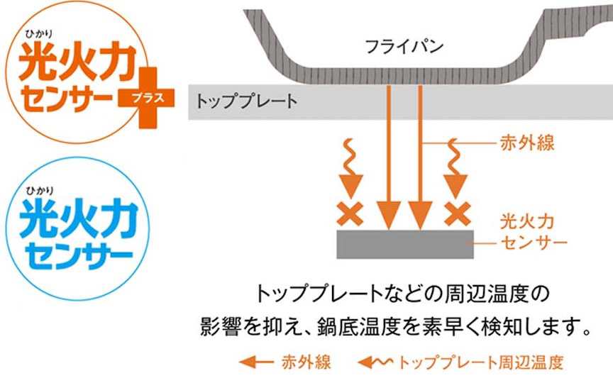 光火力センサー プラス 光火力センサー フライパン トッププレート 赤外線 光火力センサー トッププレートなどの周辺温度の影響を抑え、鍋底温度を素早く検知します。 赤外線 トッププレート周辺温度