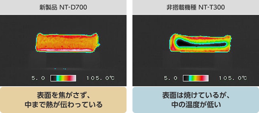 新製品 NT-D700 非搭載機種 NT-T300 5.0 105.0℃ 5.0 105.0℃ 表面を焦がさず、 中まで熱が伝わっている 表面は焼けているが、 中の温度が低い