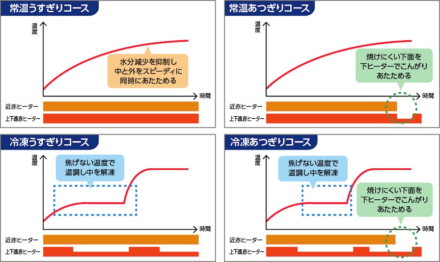 常温うすぎりコース 水分減少を抑制し中と外をスピーディに同時にあたためる、常温あつぎりコース 焼けにくい下面を下ヒーターでこんがりあたためる、冷凍うすぎりコース 焦げない温度で温調し中を解凍、冷凍あつぎりコース 焦げない温度で温調し中を解凍 焼けにくい下面を下ヒーターでこんがりあたためる