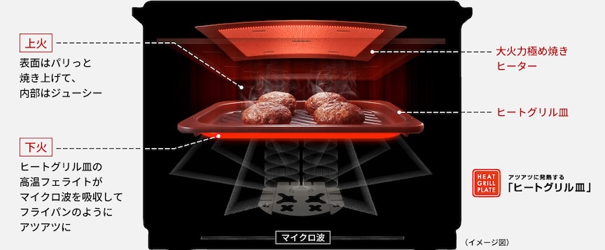 加熱中の庫内のイメージ図　上火…表面はパリッと焼き上げて、内部はジューシー　下火…ヒートグリル皿の高温フェライトがマイクロ波を吸収してフライパンのようにアツアツに　大火力極め焼きヒーター　アツアツに発熱するヒートグリル皿　マイクロ波