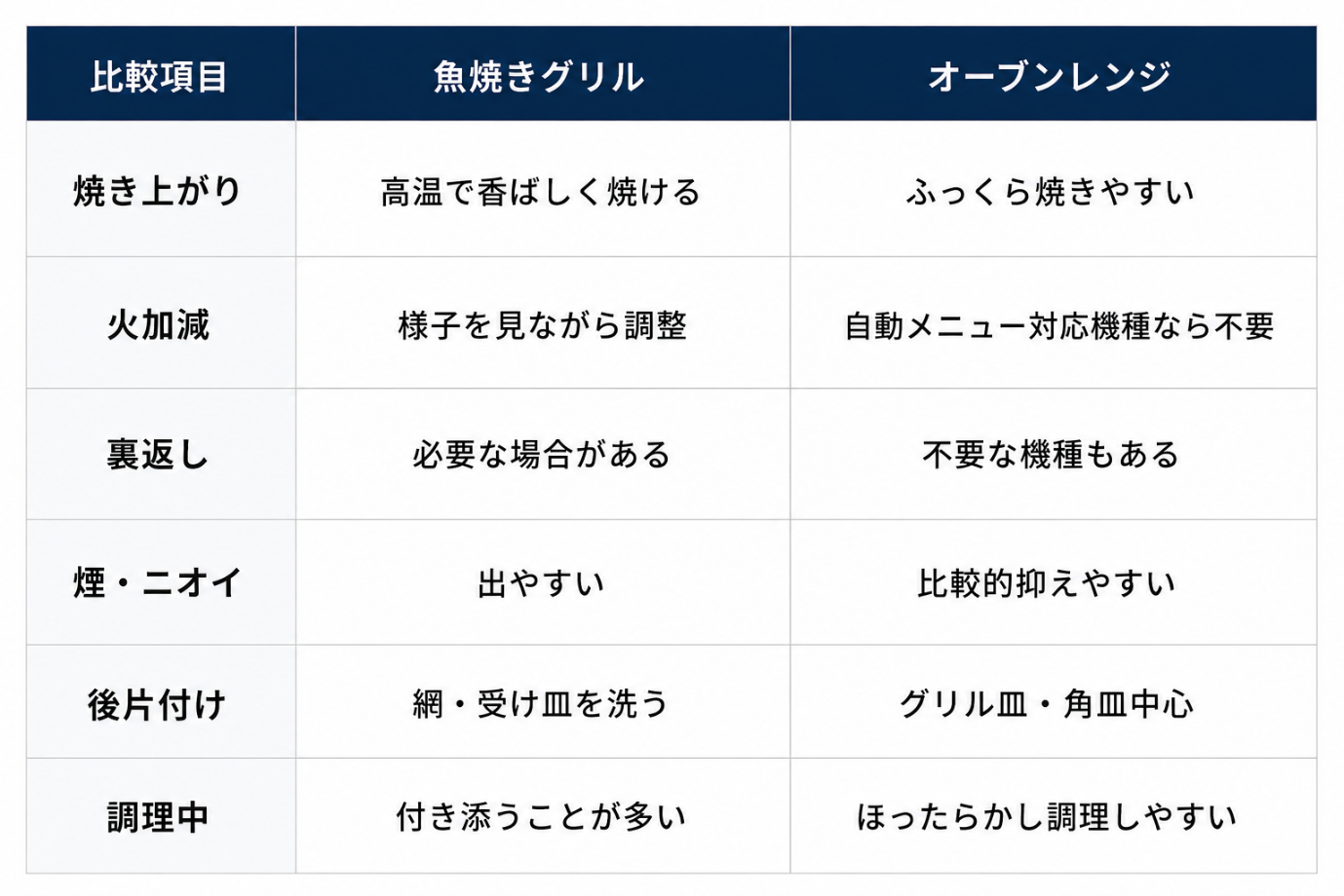 魚焼きグリルとオーブンレンジの焼き魚の違い