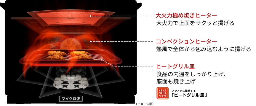 大火力極め焼きヒーター　大火力で上面をサクッと揚げる　コンペクションヒーター　熱風で全体から包み込むように揚げる　ヒートグリル皿　食品の内温をしっかり上げ、底面も焼き上げ　アツアツに発熱する「ヒートグリル皿」マイクロ波　（イメージ図）