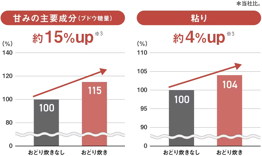 ＊当社比。 甘みの主要成分（ブドウ糖量）約15%up※3  (%) 140 120 100 80 0 100 おどり炊きなし 115おどり炊き粘り 約4%up※3 (%)110 105 100 104 100 95 90 0 100  おどり炊きなし 104 おどり炊き