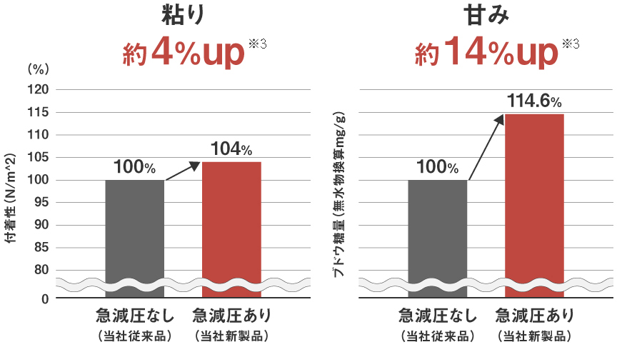 粘り 約4%up 急減圧なし（当社従来品） 急減圧あり（当社新製品） 甘み 約14%up ブドウ糖量（無水物換算mg/g） 急減圧なし（当社従来品） 急減圧あり（当社新製品）