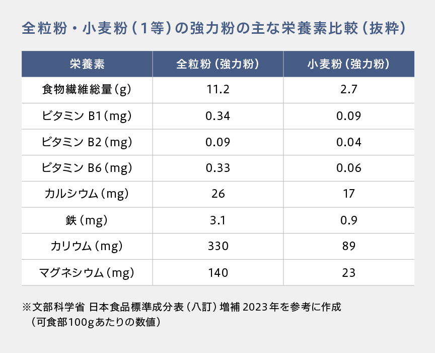 全粒粉・小麦粉（1等）の強力粉の主な栄養素比較（抜粋） 栄養素 全粒粉（強力粉） 小麦粉（強力粉） 食物繊維総量（g） 11.2 2.7 ビタミンB1（mg） 0.34 0.09 ビタミンB2（mg） 0.09 0.04 ビタミンB6（mg） 0.33 0.06 カルシウム（mg） 26 17 鉄（mg） 3.1 0.9 カリウム（mg） 330 89 マグネシウム（mg） 140 23 ※文部科学省 日本食品標準成分表（八訂）増補2023年を参考に作成 （可食部100gあたりの数値）
