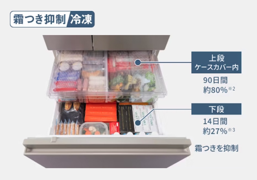 霜つき抑制 冷凍 上段ケースカバー内 90日間 約80%※2 下段 14日間 約27%※3 霜つきを抑制