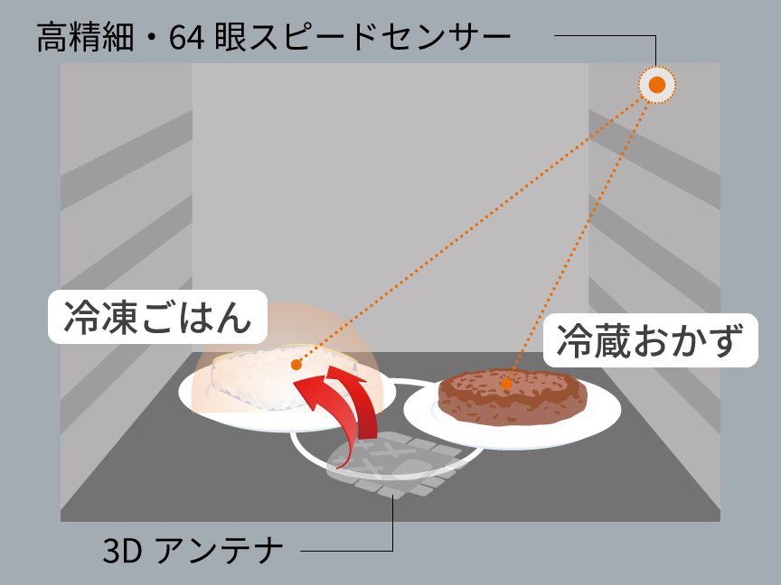 高精細・64眼スピードセンサー 冷凍ごはん 冷凍おかず 3Dアンテナ
