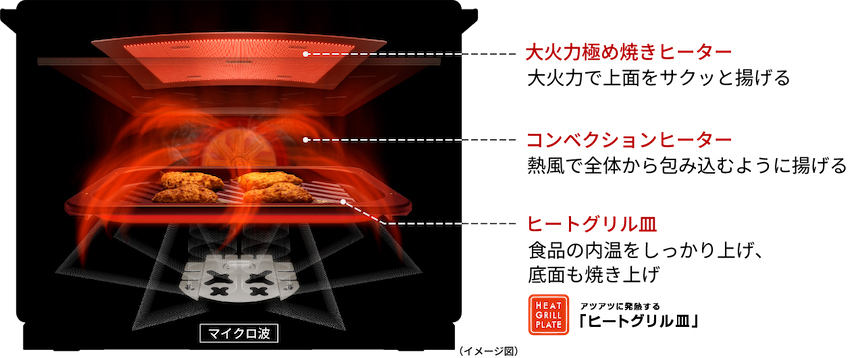 大火力極め焼きヒーター 大火力で上面をサクッと揚げる コンペクションヒーター 熱風で全体から包み込むように揚げる ヒートグリル皿 食品の内温をしっかり上げ、底面も焼き上げ アツアツに発熱する「ヒートグリル皿」マイクロ波（イメージ図）