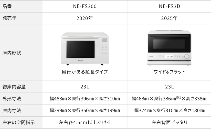 画像：電子レンジ2機種の仕様比較表。品番は左がNE‑FS300、右がNE‑FS3D。発売年はNE‑FS300が2020年、NE‑FS3Dが2025年。庫内形状は、NE‑FS300が奥行きのある縦長タイプ、NE‑FS3Dがワイド＆フラット。総庫内容量はいずれも23L。外形寸法は、NE‑FS300が幅483mm×奥行396mm×高さ310mm、NE‑FS3Dが幅468mm×奥行386mm×高さ338mm。庫内寸法は、NE‑FS300が幅299mm×奥行350mm×高さ199mm、NE‑FS3Dが幅374mm×奥行310mm×高さ180mm。設置時の左右の空間指示は、NE‑FS300が左右各4.5cm以上あける、NE‑FS3Dが左右背面ぴったり