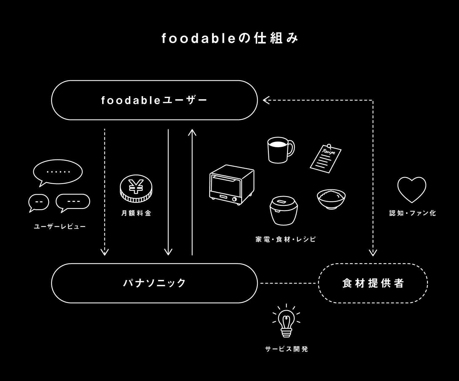 foodableの仕組み foodableユーザー ユーザーレビュー 月額料金 パナソニック 家電・食材・レシピ 認知・ファン化 食材提供者 サービス開発