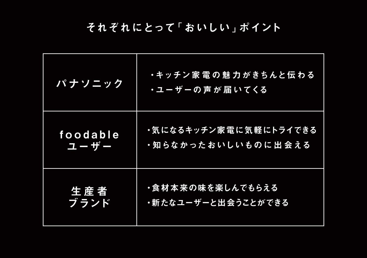 それぞれにとって「おいしい」ポイント パナソニック キッチン家電の魅力がきちんと伝わる ユーザーの声が届いてくる foodableユーザー 気になるキッチン家電に気軽にトライできる 知らなかったおいしいものに出会える 生産者ブランド 食材本来の味を楽しんでもらえる 新たなユーザーと出会うことができる