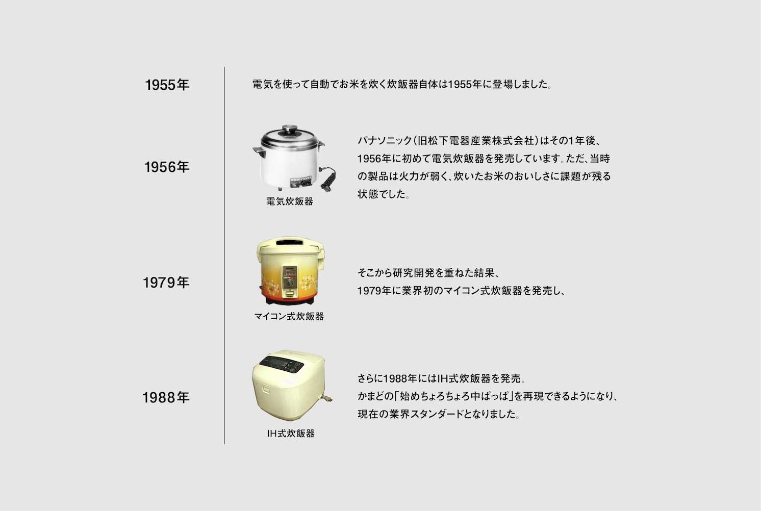 1955年 電気を使って自動でお米を炊く炊飯器自体は1955年に登場しました。 1956年 電気炊飯器 パナソニック（旧松下電器産業株式会社）はその1年後、1956年に初めて電気炊飯器を発売しています。ただ、当時の製品は火力が弱く、炊いたお米のおいしさに課題が残る状態でした。 1979年 マイコン式炊飯器 そこから研究開発を重ねた結果、1979年に業界初のマイコン式炊飯器を発売し、 1988年 IH式炊飯器 さらに1988年にはIH式炊飯器を発売。 かまどの「始めちょろちょろ中ぱっぱ」を再現できるようになり、現在の業界スタンダードとなりました。