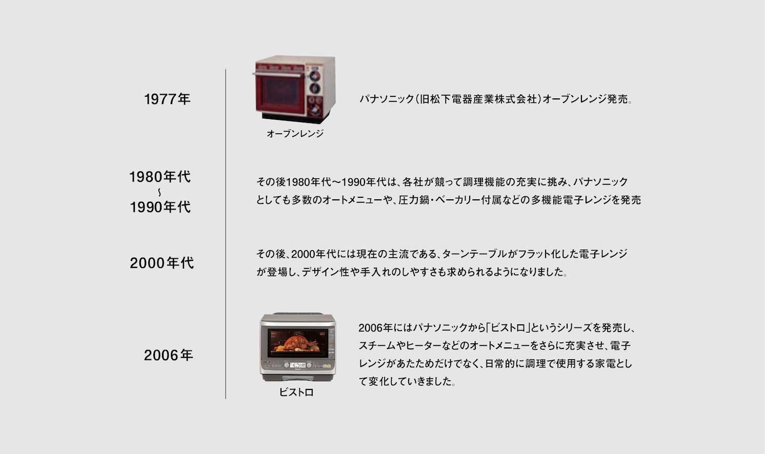 1977年 オーブンレンジ パナソニック（旧松下電器産業株式会社）オーブンレンジ発売。 1980年代〜1990年代 その後1980年代〜1990年代は、各社が競って調理機能の充実に挑み、パナソニックとしても多数のオートメニューや、圧力鍋・ベーカリー付属などの多機能電子レンジを発売 2000年代 その後、2000年代には現在の主流である、ターンテーブルがフラット化した電子レンジが登場し、デザイン性や手入れのしやすさも求められるようになりました。 2006年 ビストロ 2006年にはパナソニックから「ビストロ」というシリーズを発売し、スチームやヒーターなどのオートメニューをさらに充実させ、電子レンジがあたためだけでなく、日常的に調理で使用する家電として変化していきました。