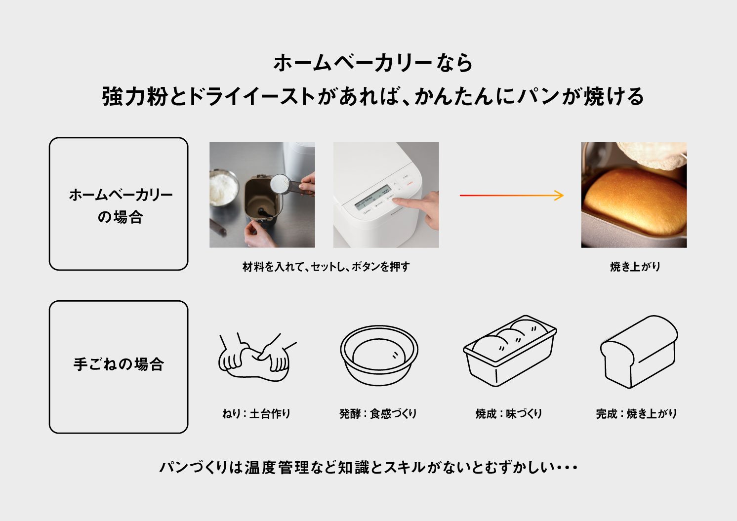 ホームベーカリーなら 強力粉とドライイーストがあれば、かんたんにパンが焼ける ホームベーカリーの場合 材料を入れて、セットし、ボタンを押す 焼き上がり 手ごねの場合 ねり：土台作り 発酵：食感づくり 焼成：味づくり 完成：焼き上がり パンづくりは温度管理など知識とスキルがないとむずかしい・・・
