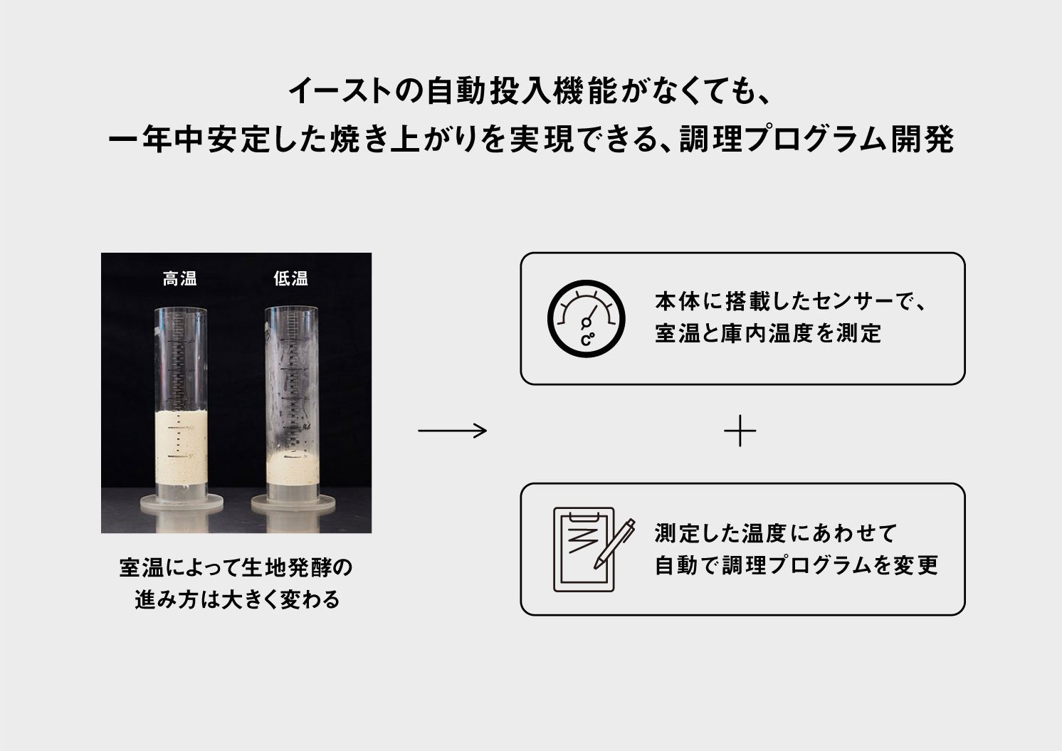 イーストの自動投入機能がなくても、 一年中安定した焼き上がりを実現できる、調理プログラム開発 高温 低温 室温によって生地発酵の進み方は大きく変わる 本体に搭載したセンサーで、室温と庫内温度を測定 ＋ 測定した温度にあわせて自動で調理プログラムを変更