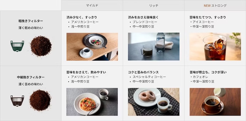 マイルド リッチ NEW ストロング 粗挽きフィルター 薄く軽めの味わい 渋み少なく、すっきり アメリカンコーヒー 浅〜中煎り豆 渋みをおさえ後味良く ブレンドコーヒー 中〜中深煎り豆 苦味をたてつつ、すっきり アイスコーヒー 中深〜深煎り豆 中細挽きフィルター 濃く苦めの味わい 苦味をおさえて、飲みやすい アメリカンコーヒー 浅〜中煎り豆 コクと苦味のバランス スペシャルティコーヒー 中〜中深煎り豆 苦味が際立ち、コクが深い カフェオレ 中深〜深煎り豆