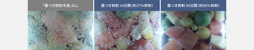 「霜つき抑制冷凍」なし 霜つき抑制 14日間（約27%抑制） 霜つき抑制 90日間 （約80%抑制）