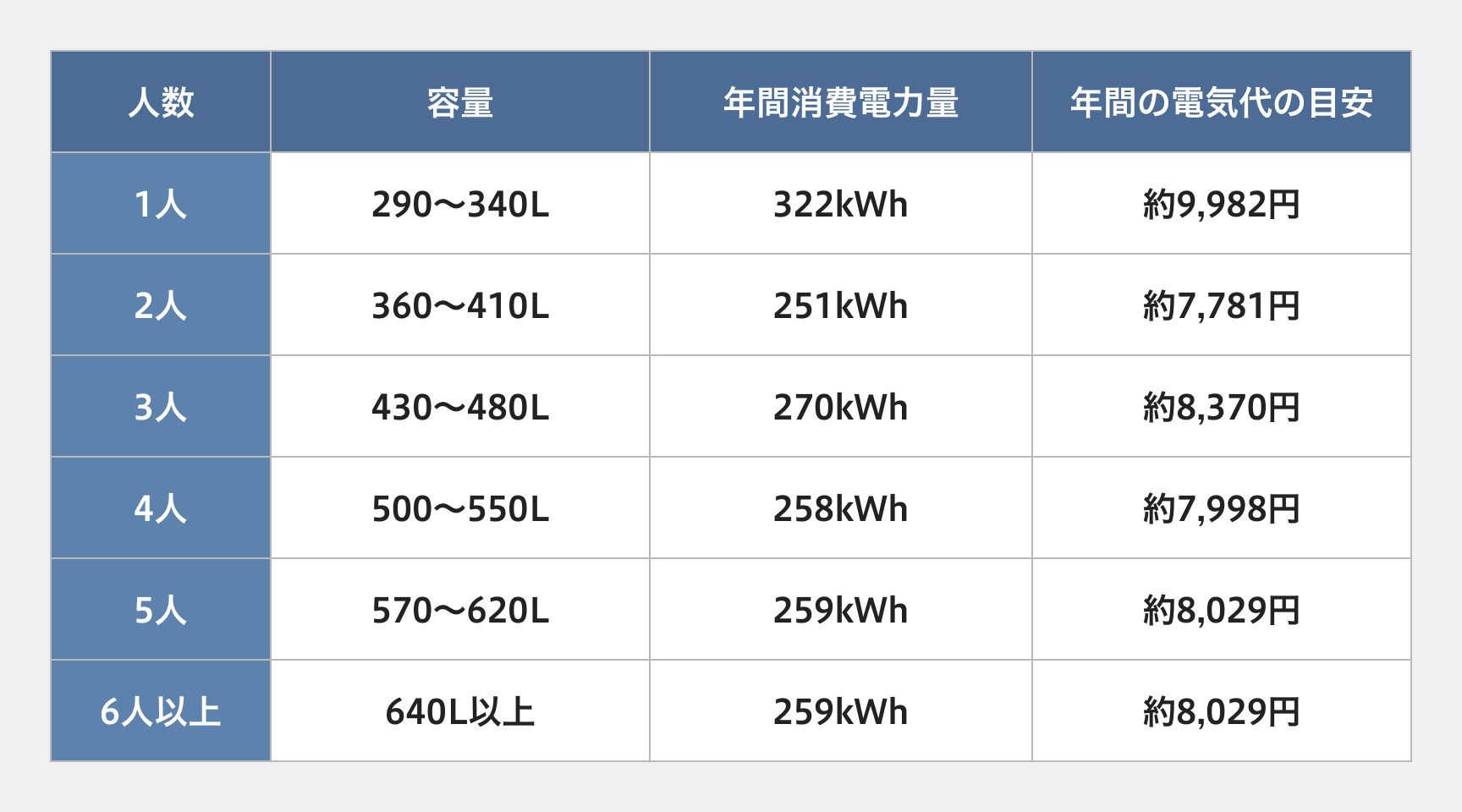 人数 容量 年間消費電力量 年間の電気代の目安 1人 290〜340L 322kWh 約9982円 2人 360〜410L 251kWh 約7781円 3人 430〜480L 270kWh 約8370円 4人 500〜550L 258kWh 約7998円 5人 570〜620L 259kWh 約8029円 6人以上 640L以上 259kWh 約8029円