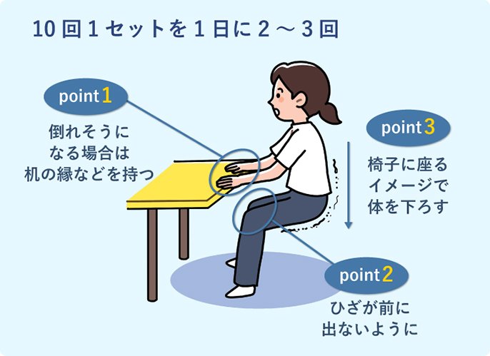 10回1セットを1日に2～3回　point1：倒れそうになる場合は机の縁などを持つ　point2：ひざが前に出ないように　point3：椅子に座るイメージで体を下ろす