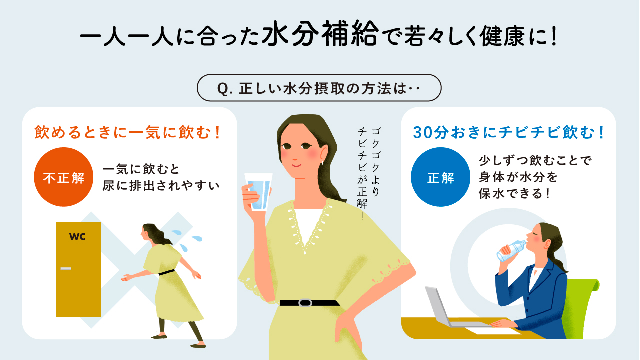 一人一人に合った水分補給で若々しく健康に！ Q. 正しい水分摂取の方法は・・ 不正解　飲めるときに一気に飲む！ 一気に飲むと尿に排出されやすい ゴクゴクよりもチビチビが正解！　正解30分おきにチビチビ飲む！ 少しずつ飲むことで身体が水分を保水できる！