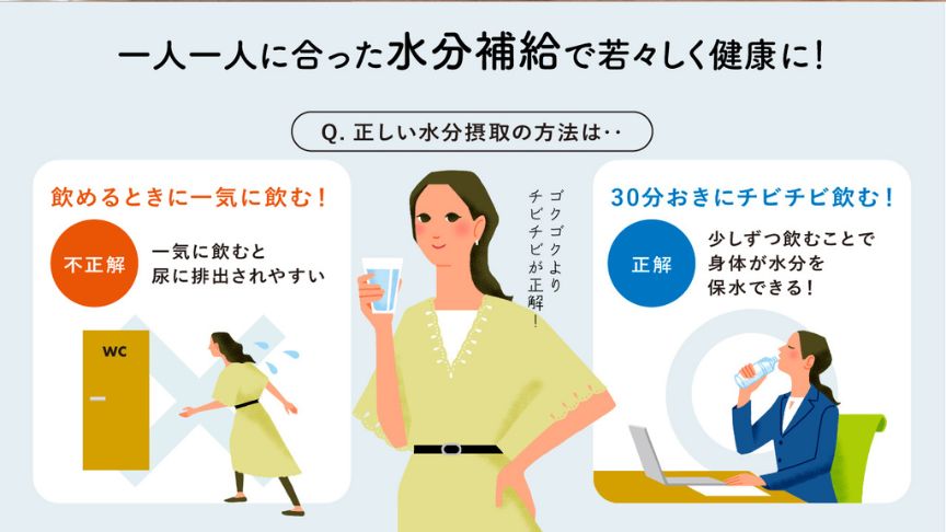 一人一人に合った水分補給で若々しく健康に！ Q. 正しい水分摂取の方法は・・ 不正解　飲めるときに一気に飲む！ 一気に飲むと尿に排出されやすい ゴクゴクよりもチビチビが正解！　正解30分おきにチビチビ飲む！ 少しずつ飲むことで身体が水分を保水できる！