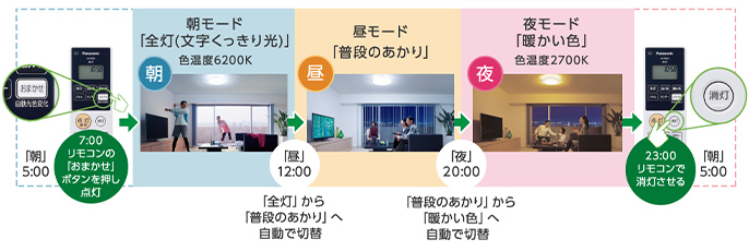 おまかせ 朝 5:00 7:00 リモコンの「おまかせ」ボタンを押し点灯朝モード ［全灯（文字くっきり光）］ 色温度6200K 昼 昼モード ［普段のあかり］ ［昼］12:00 「全灯」から「普段のあかり」へ自動で切替 夜 夜モード ［暖かい色］ 色温度2700K ［夜］20:00 「普段のあかり」から「暖かい色」へ自動で切替 消灯 23:00 リモコンで消灯させる ［朝］5:00