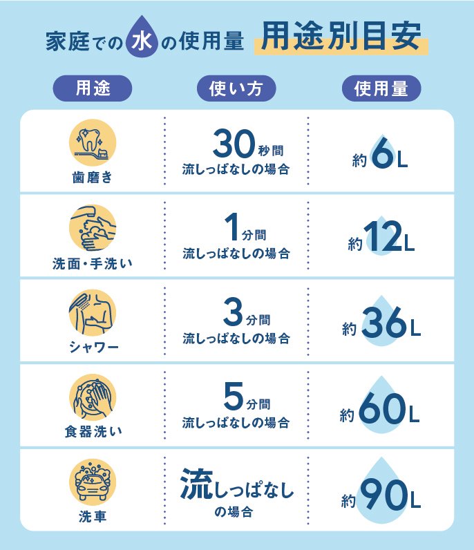 家庭での水の使用量用途別目安 歯磨きで30秒間流しっぱなしの場合は約6リットル、洗面・手洗いで1分間流しっぱなしの場合は約12リットル、シャワーで3分間流しっぱなしの場合は約36リットル、食器洗いで5分間流しっぱなしの場合は約60リットル、洗車で流しっぱなしの場合は約90リットル