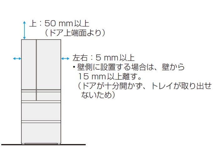 冷蔵庫のイメージ　上：50㎜以上（ドア上端面より）左右：5㎜以上・壁側に設置する場合は、壁から15㎜以上離す。（ドアが十分開かず、トレイが取り出せないため）