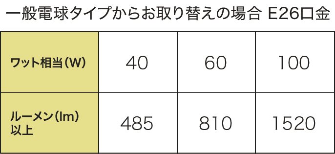 一般電球タイプからお取り替えの場合 E26口金 ワット相当(W) 40 60 100 ルーメン(lm)以上 485 810 1520