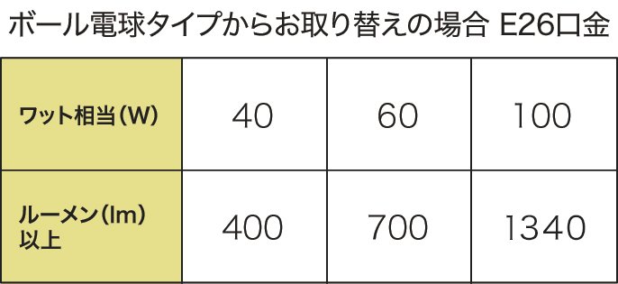 ボール電球タイプからお取り替えの場合 E26口金 ワット相当(W) 40 60 100 ルーメン(lm)以上 400 700 1340