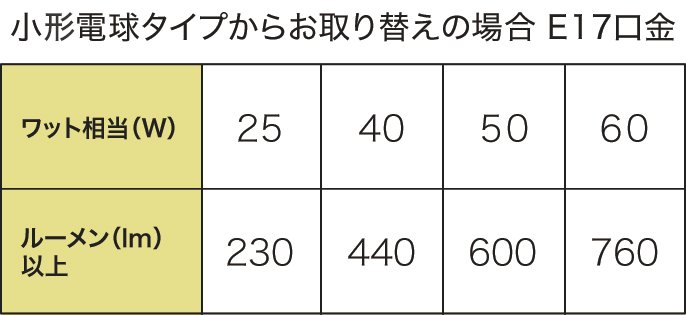 小形電球タイプからお取り替えの場合 E17口金 ワット相当(W) 25 40 50 60 ルーメン(lm)以上 230 440 600 760