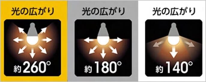 光の広がり 約260° 光の広がり 約180° 光の広がり 約140°