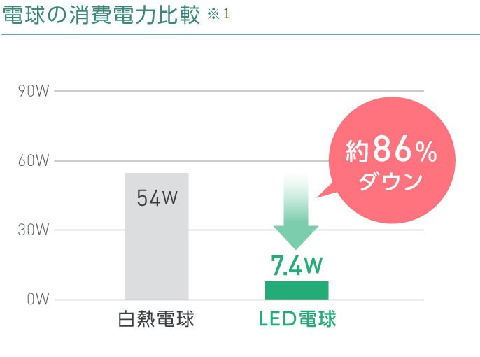 電球の消費電力比較※1 54W 白熱電球 7.4W LED電球 約86％ダウン