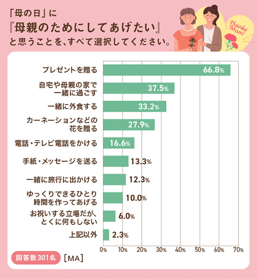 「母の日」に「母親のためにしてあげたい」と思うことを、すべて選択してください。 プレゼントを贈る 66.8% 自宅や母親の家で一緒に過ごす 37.5% 一緒に外食する 33.2% カーネーションなどの花を贈る 27.9% 電話・テレビ電話をかける 16.6% 手紙・メッセージを送る 13.3% 一緒に旅行に出かける 12.3% ゆっくりできるひとり時間を作ってあげる 10.0% お祝いする立場だが、とくに何もしない 6.0% 上記以外 2.3%