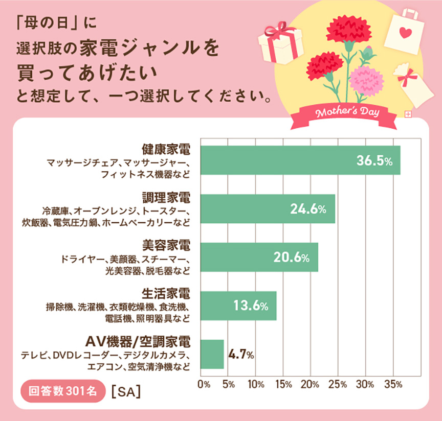 「母の日」に選択肢の家電ジャンルを買ってあげたいと想定して、一つ選択してください。 健康家電（マッサージチェア、マッサージャー、フィットネス機器など） 36.5% 調理家電（冷蔵庫、オーブンレンジ、トースター、炊飯器、電気圧力鍋、ホームベーカリーなど） 24.6% 美容家電（ドライヤー、美顔器、スチーマー、光美容器、脱毛器など） 20.6% 生活家電（掃除機、洗濯機、衣類乾燥機、食洗機、電話機、照明器具など） 13.6% AV機器／空調家電（テレビ、DVDレコーダー、デジタルカメラ、エアコン、空気清浄機など） 4.7%