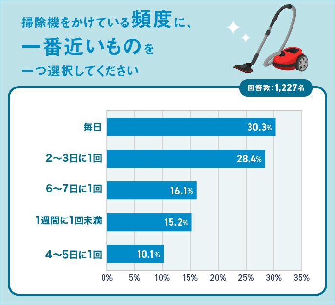 掃除機をかけている頻度に、一番近いものを一つ選択してください　回答数：1,227名　毎日30.3％　2～3日1回28.4％　6～7日に1回16.1％　1週間に1回未満15.2％　4～5日に1回10.1％