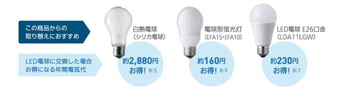 この商品からの取り替えにおすすめ　LED電球に交換した場合お得になる年間電気代　白熱電球(シリカ電球)約2880円お得！※5　電球形蛍光灯(EFA15・EFA10)約160円お得！※6　LED電球E26口金(LDA11LGW)約230円お得！※7