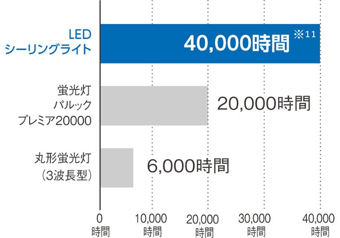 LEDシーリングライト　40.000時間※11　蛍光灯パルックプレミア20000　20.000時間　丸形蛍光灯(3波長型)　6.000時間