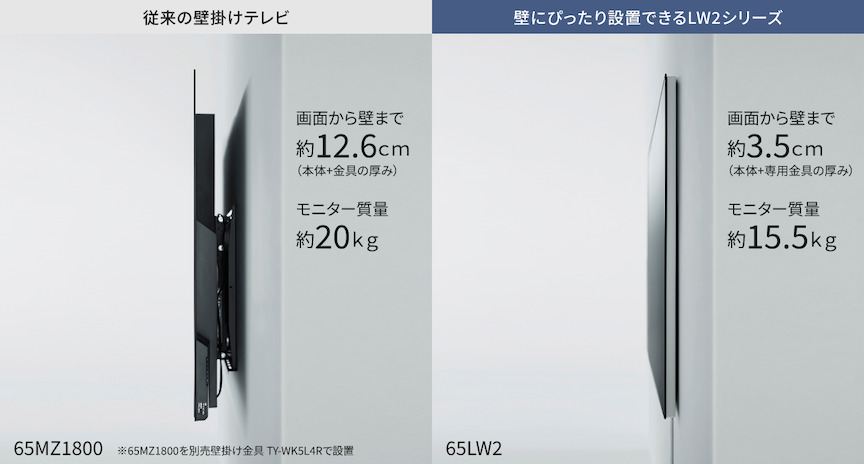 写真：従来の壁掛けテレビ 画面から壁まで 約12.6cm（本体+金具の厚み） モニター質量 約20kg 65MZ1800 壁にぴったり設置できるLW2シリーズ 画面から壁まで 約3.5cm（本体+専用金具の厚み） モニター質量 約15.5kg 65LW2